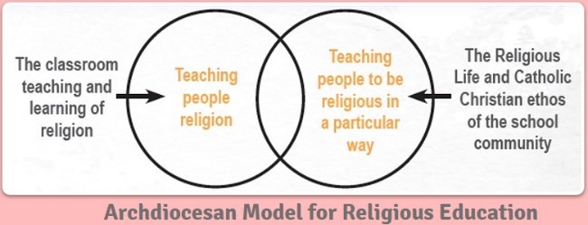 Archdiocesan Model for Religious Education