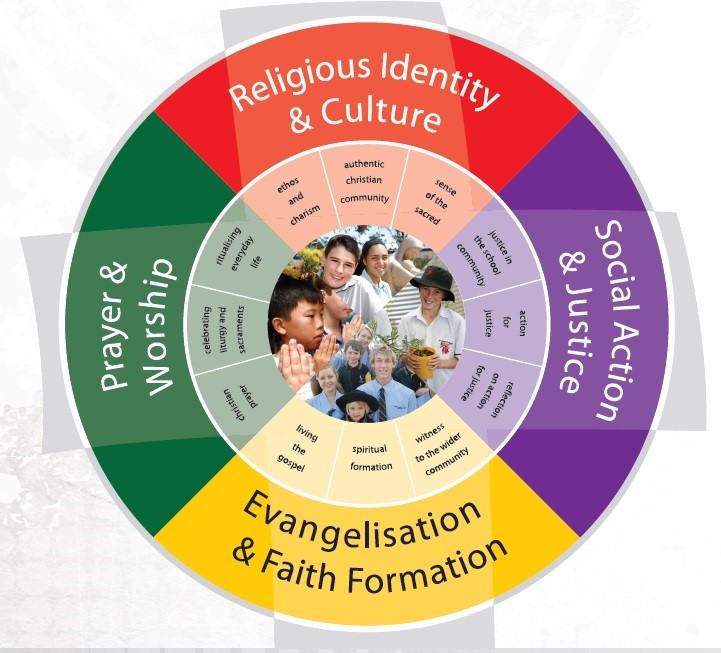 Structure of the Religious Life of the School P-12.